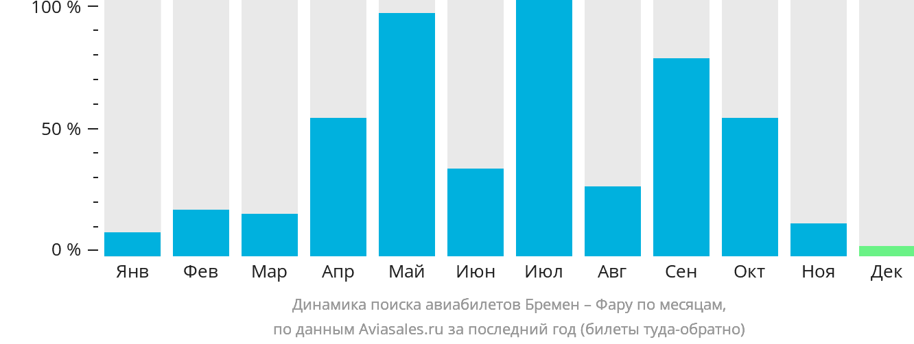 Динамика поиска авиабилетов из Бремена в Фару по месяцам