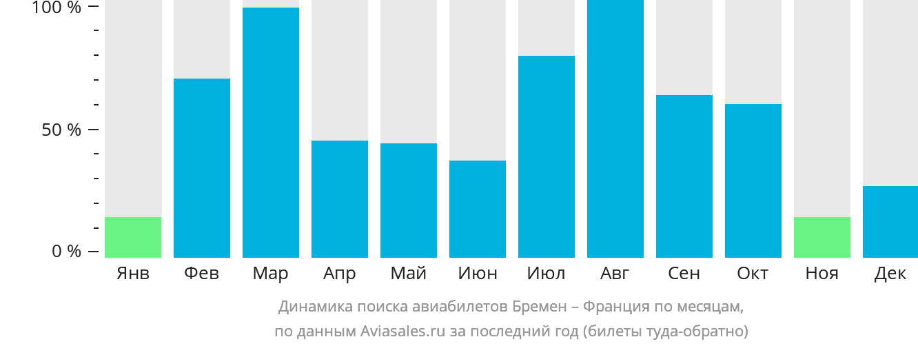 Динамика поиска авиабилетов из Бремена во Францию по месяцам