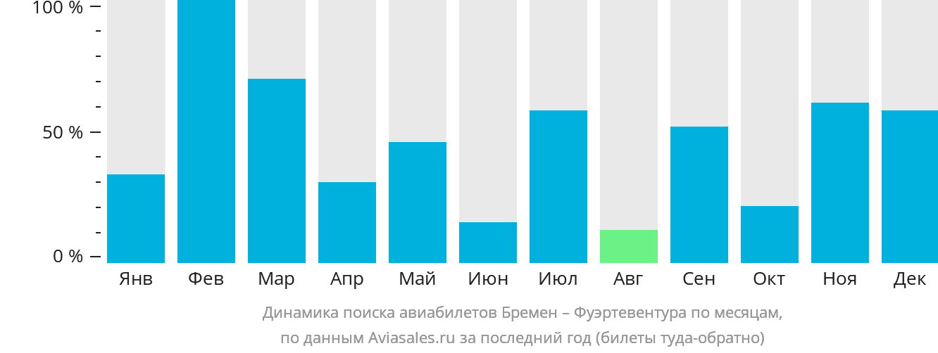 Динамика поиска авиабилетов из Бремена в Фуэртевентуру по месяцам