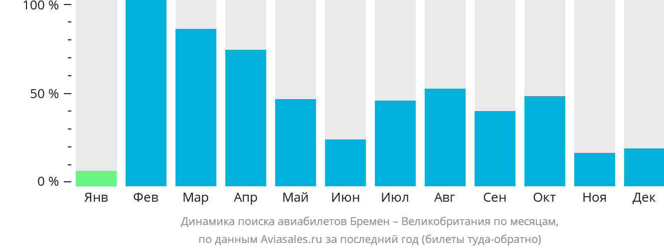Динамика поиска авиабилетов из Бремена в Великобританию по месяцам