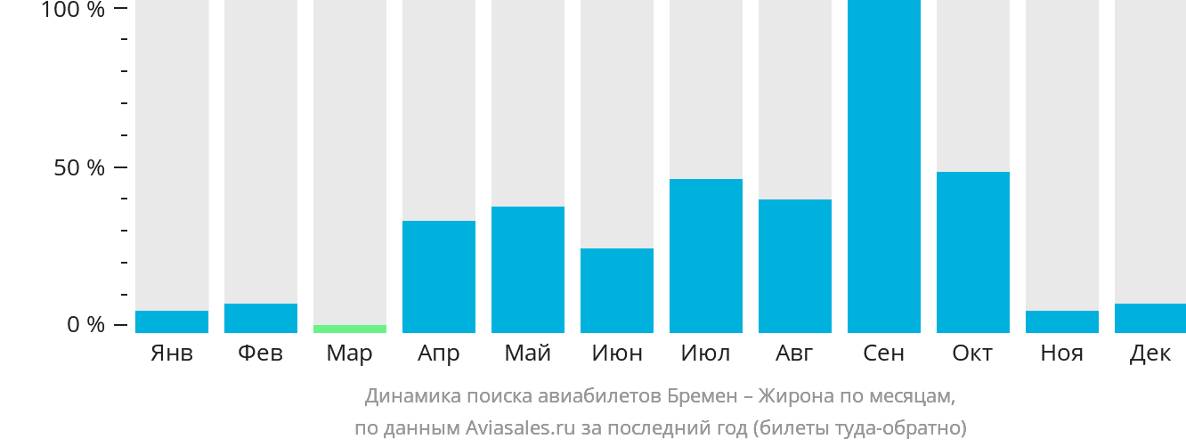 Динамика поиска авиабилетов из Бремена в Жирону по месяцам