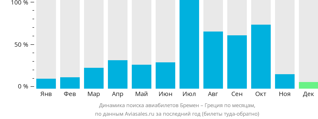 Динамика поиска авиабилетов из Бремена в Грецию по месяцам