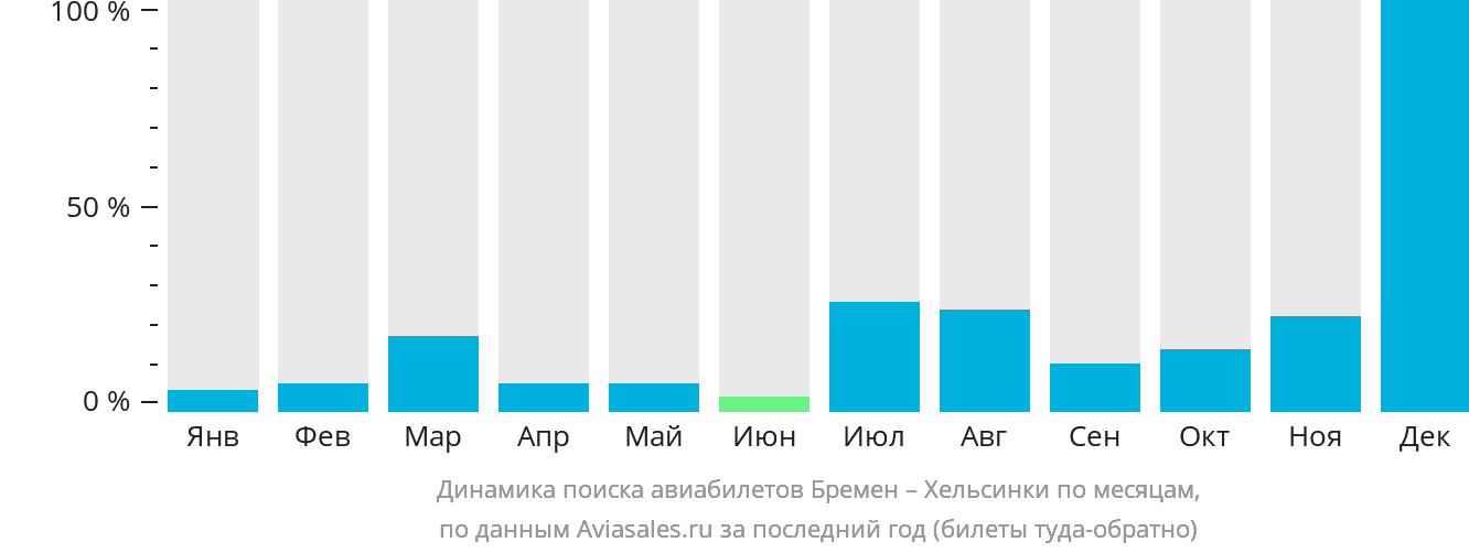 Динамика поиска авиабилетов из Бремена в Хельсинки по месяцам