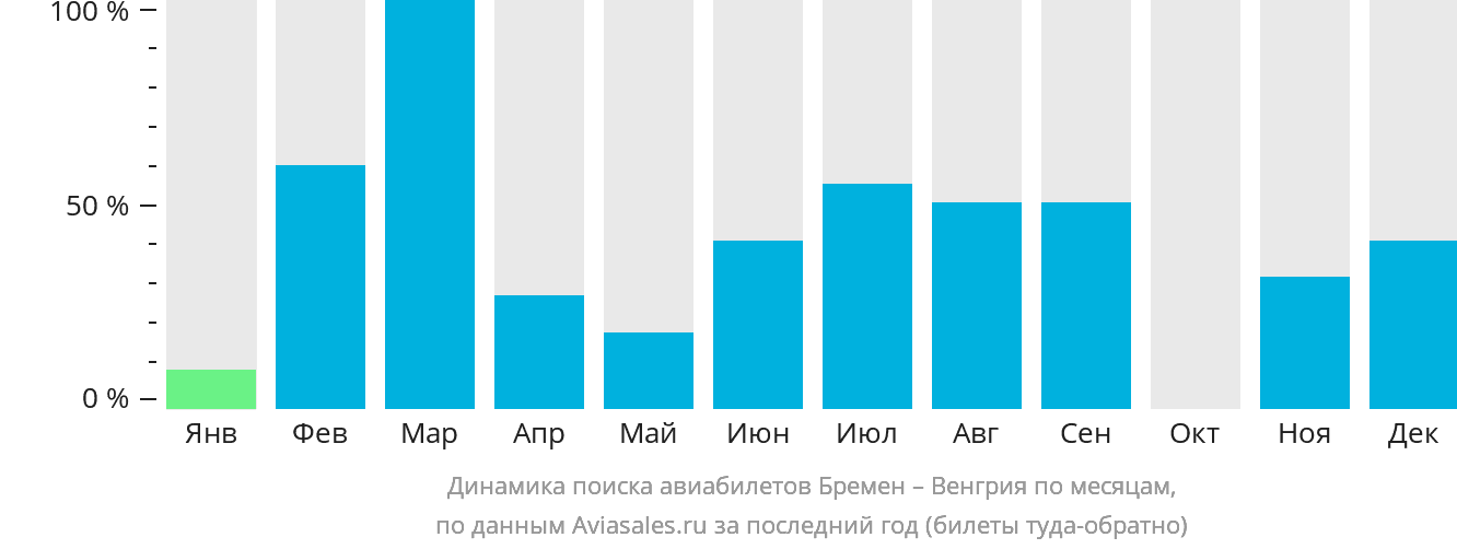 Динамика поиска авиабилетов из Бремена в Венгрию по месяцам