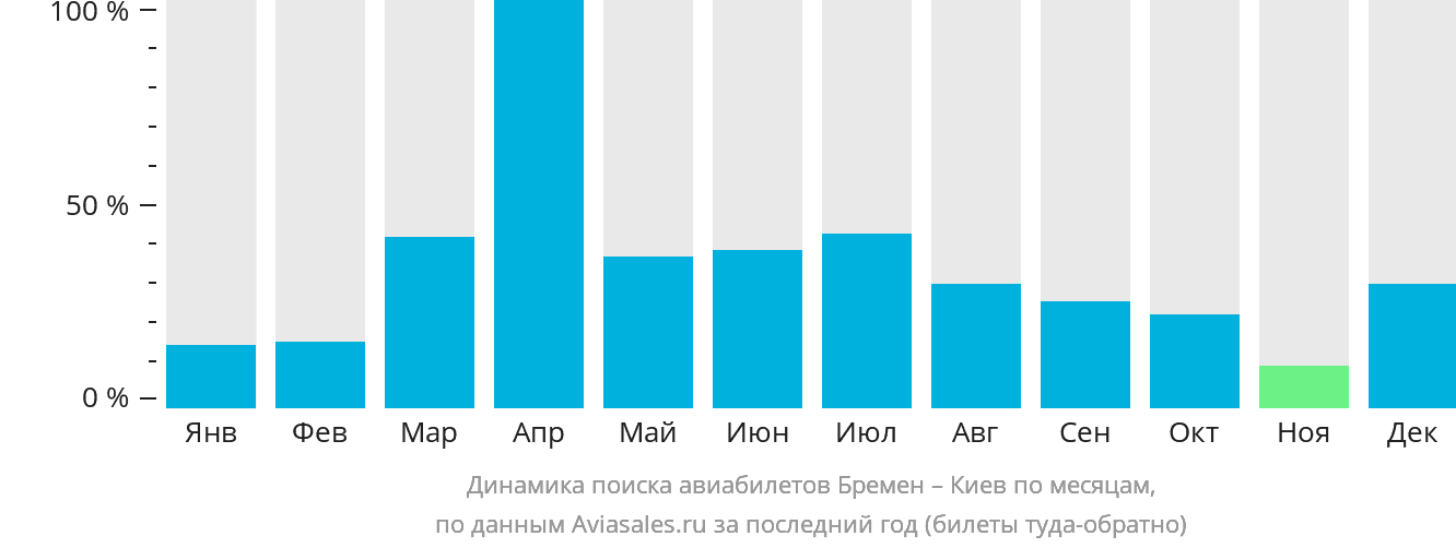 Динамика поиска авиабилетов из Бремена в Киев по месяцам