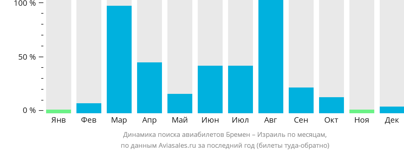 Динамика поиска авиабилетов из Бремена в Израиль по месяцам