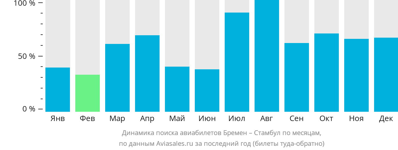 Динамика поиска авиабилетов из Бремена в Стамбул по месяцам