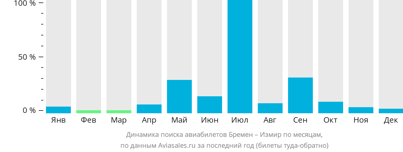 Динамика поиска авиабилетов из Бремена в Измир по месяцам