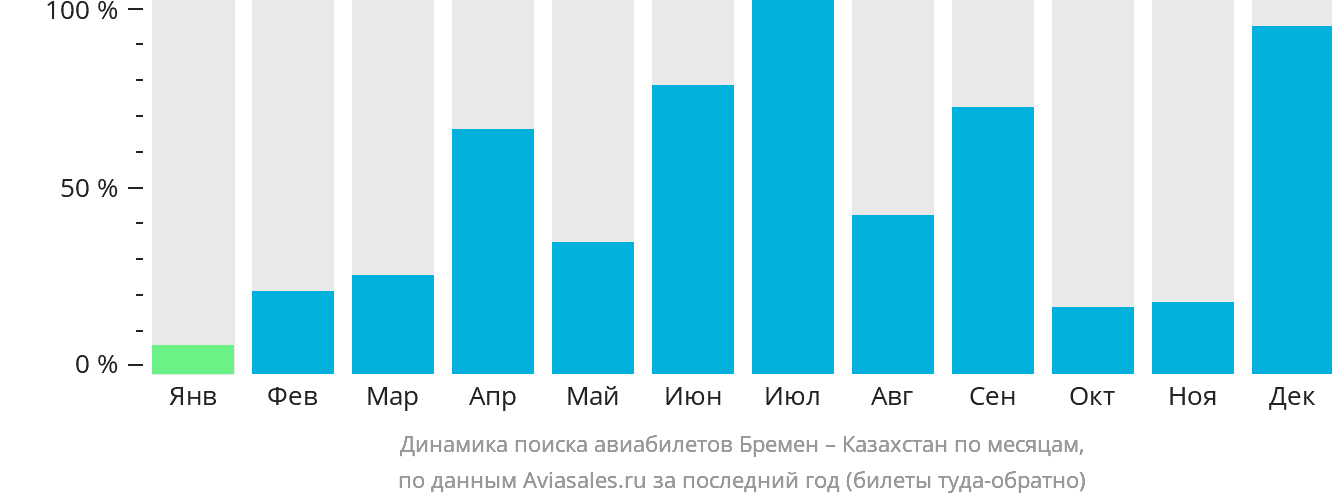 Динамика поиска авиабилетов из Бремена в Казахстан по месяцам