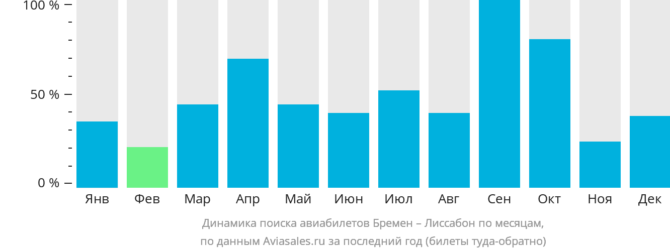 Динамика поиска авиабилетов из Бремена в Лиссабон по месяцам