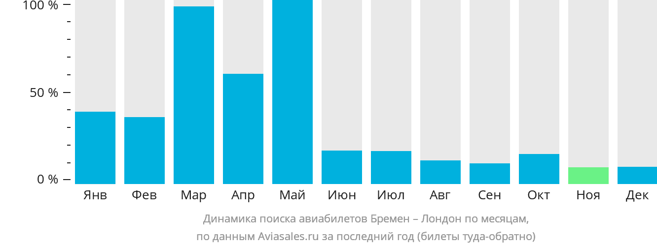 Динамика поиска авиабилетов из Бремена в Лондон по месяцам