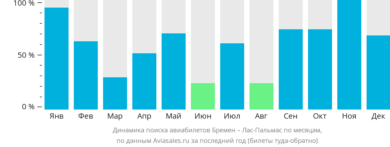 Динамика поиска авиабилетов из Бремена в Лас-Пальмас по месяцам