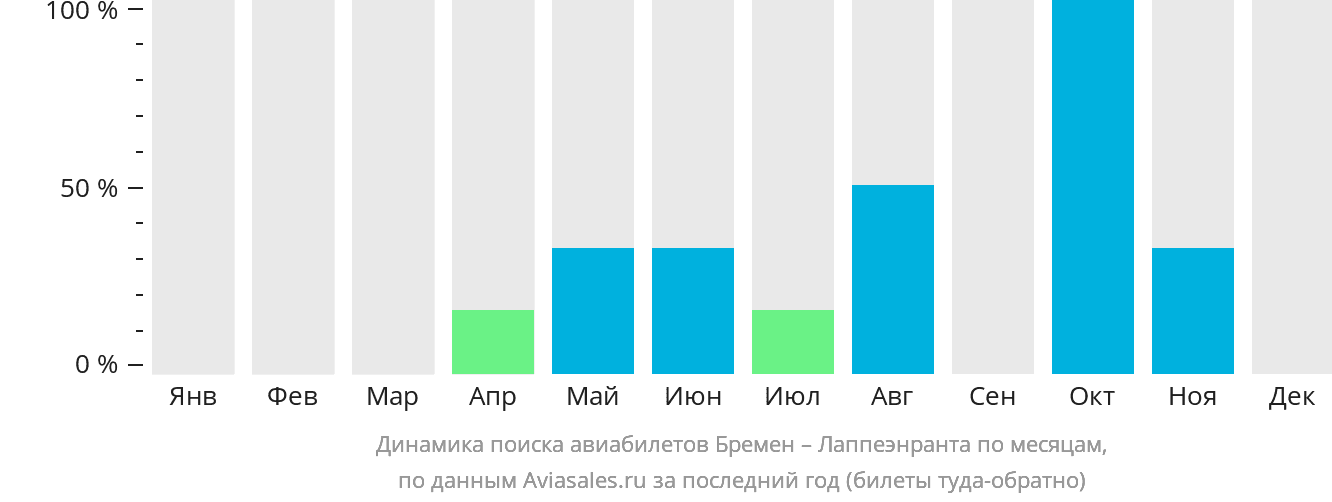 Динамика поиска авиабилетов из Бремена в Лаппеэнранту по месяцам