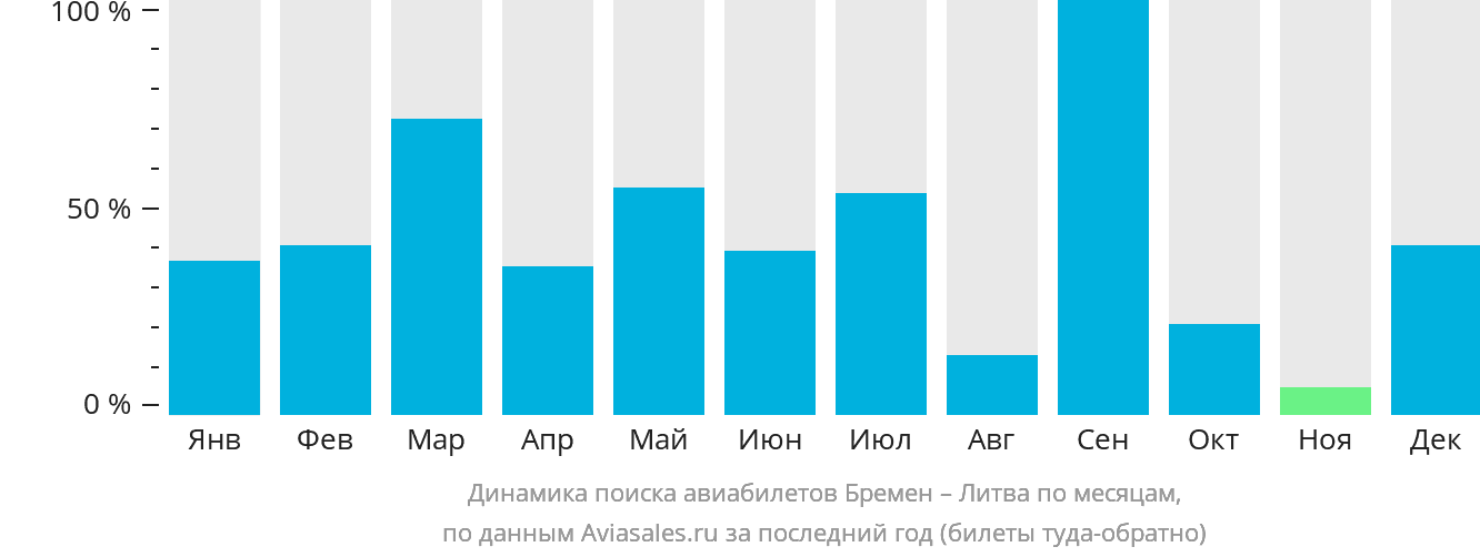 Динамика поиска авиабилетов из Бремена в Литву по месяцам