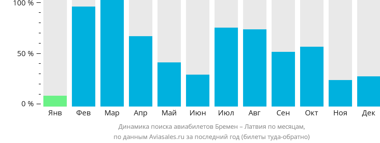 Динамика поиска авиабилетов из Бремена в Латвию по месяцам