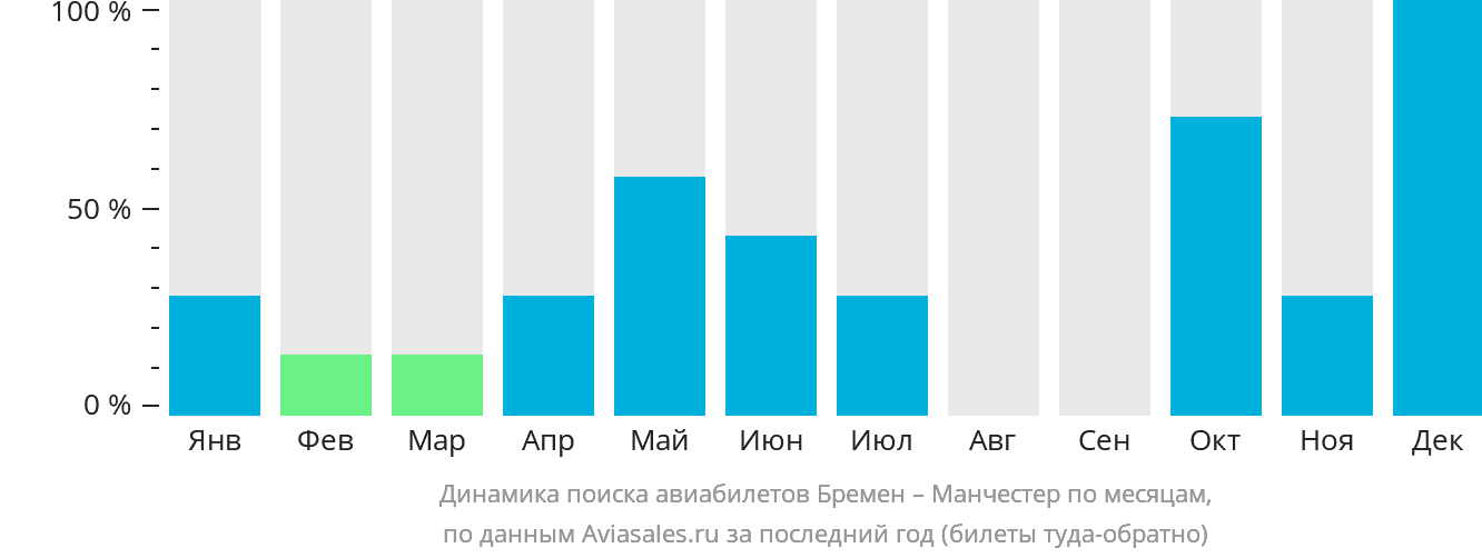 Динамика поиска авиабилетов из Бремена в Манчестер по месяцам
