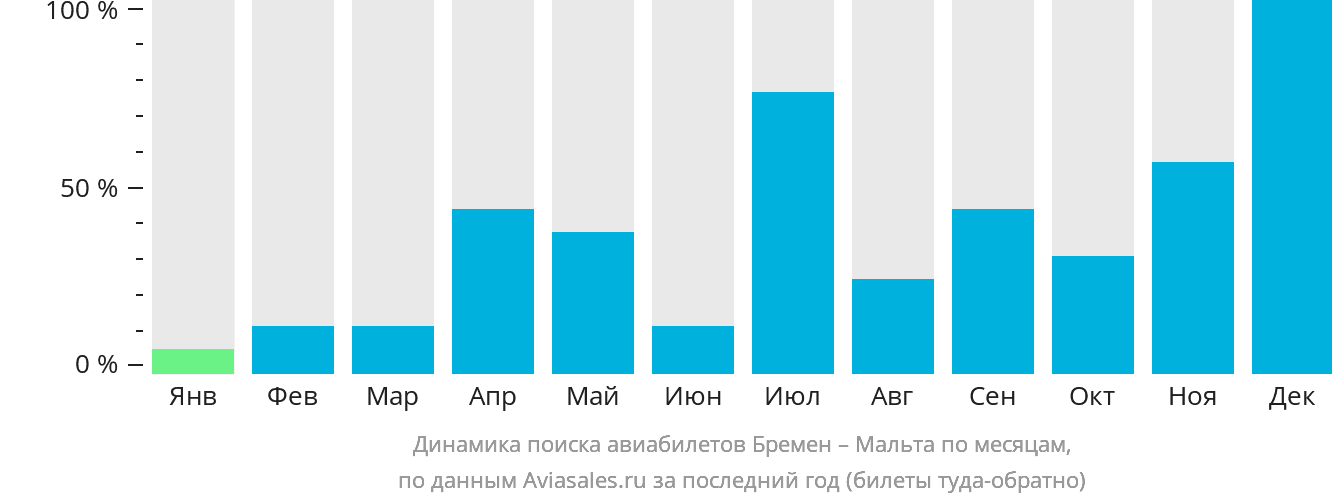 Динамика поиска авиабилетов из Бремена на Мальту по месяцам