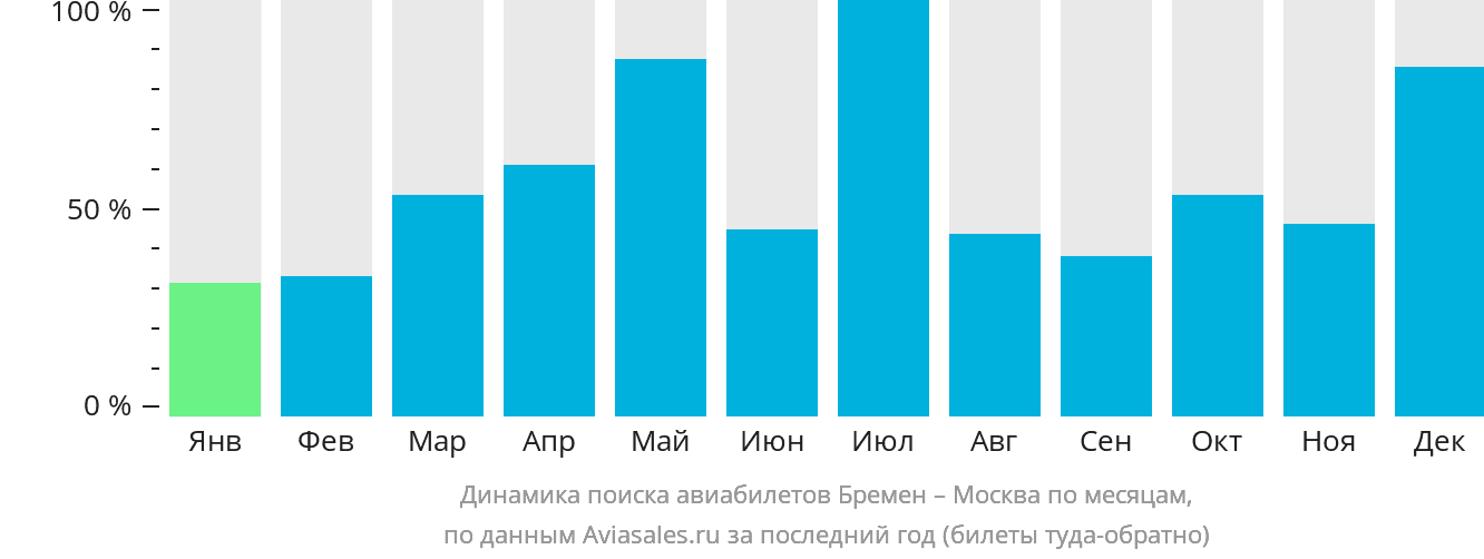 Динамика поиска авиабилетов из Бремена в Москву по месяцам