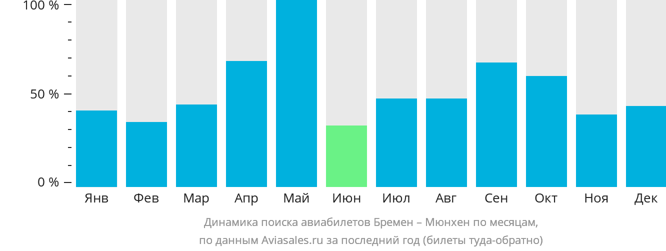Динамика поиска авиабилетов из Бремена в Мюнхен по месяцам