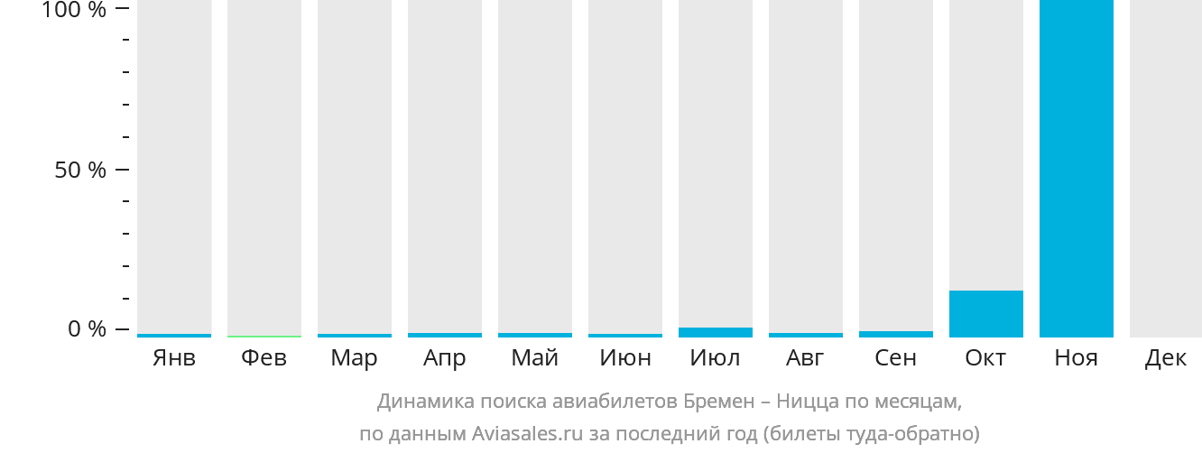 Динамика поиска авиабилетов из Бремена в Ниццу по месяцам