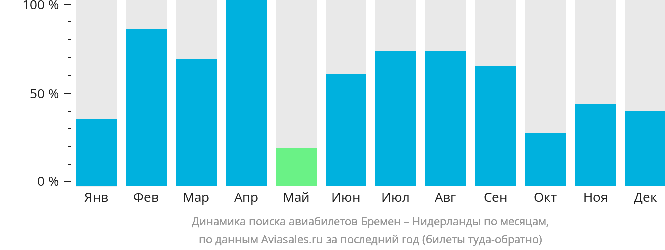 Динамика поиска авиабилетов из Бремена в Нидерланды по месяцам