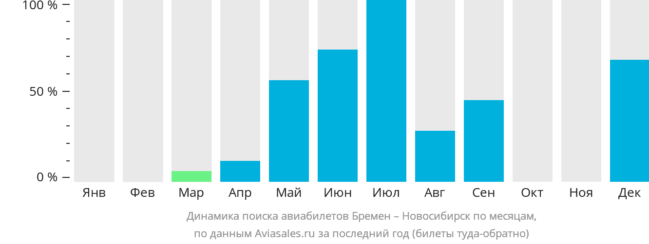 Динамика поиска авиабилетов из Бремена в Новосибирск по месяцам