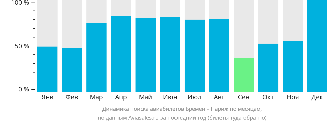 Динамика поиска авиабилетов из Бремена в Париж по месяцам