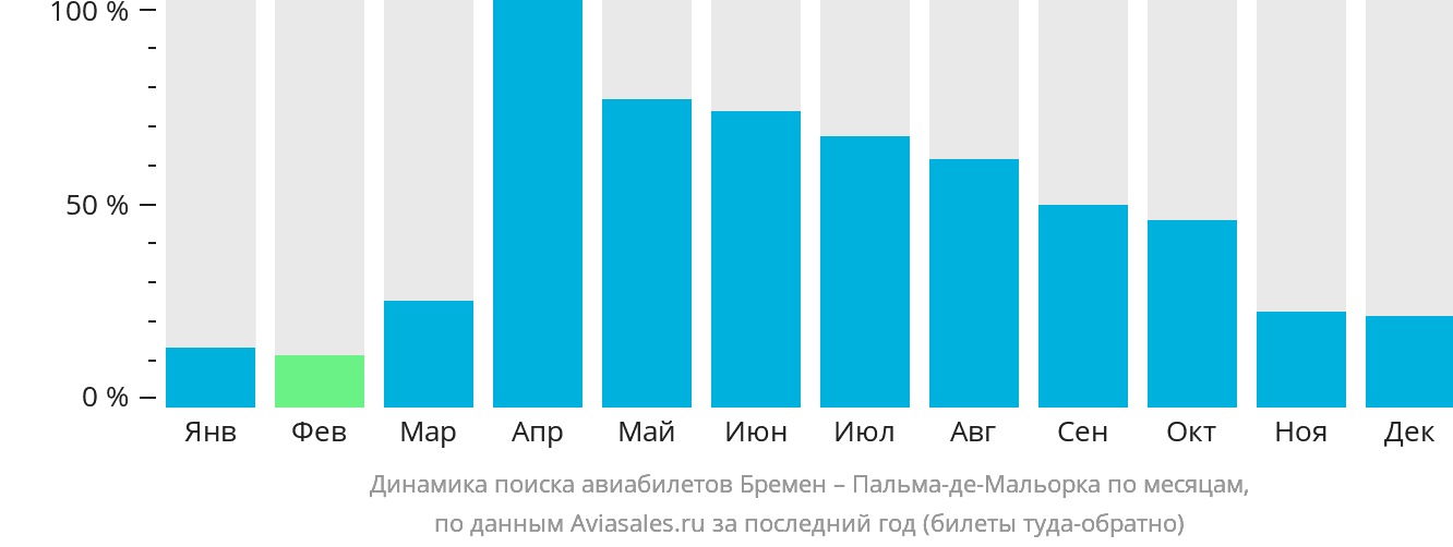 Динамика поиска авиабилетов из Бремена в Пальма-де-Майорку по месяцам