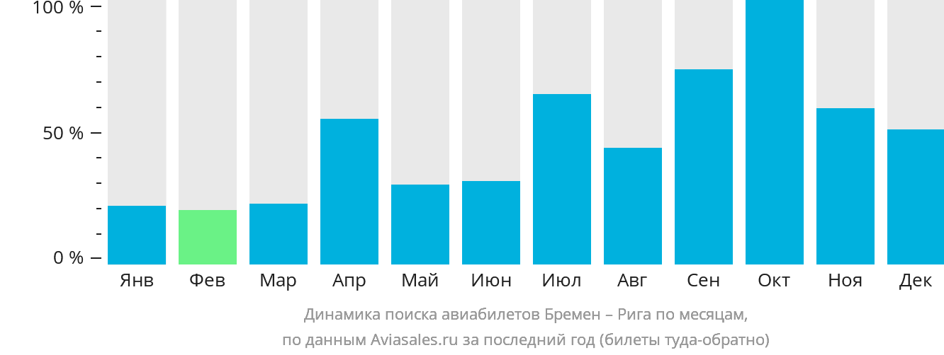 Динамика поиска авиабилетов из Бремена в Ригу по месяцам