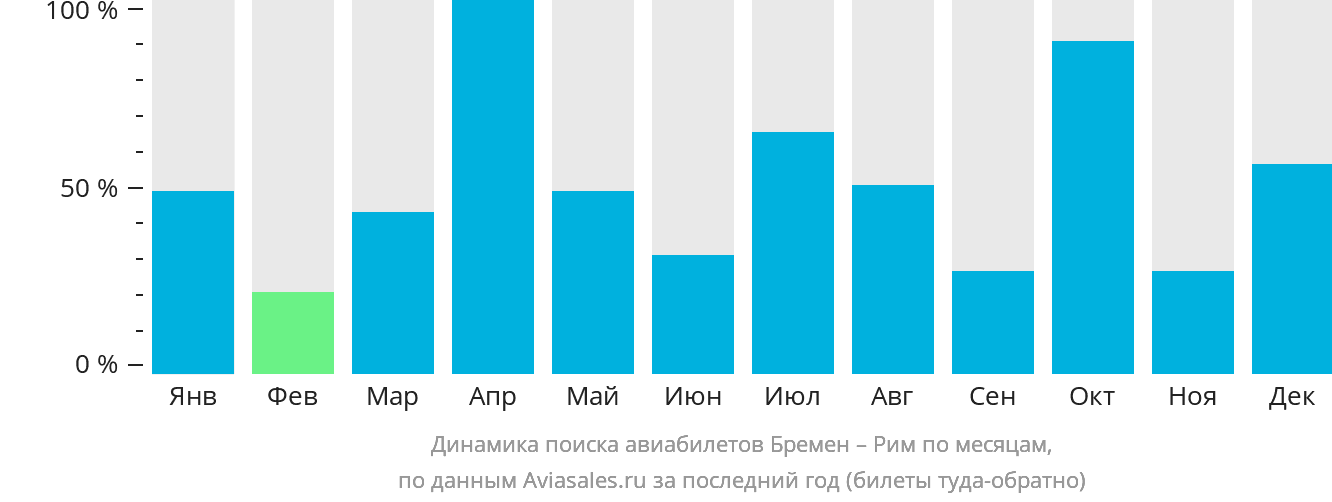 Динамика поиска авиабилетов из Бремена в Рим по месяцам