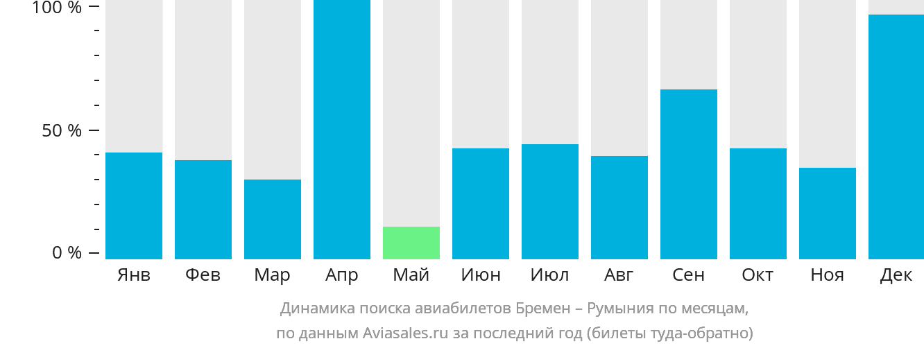 Динамика поиска авиабилетов из Бремена в Румынию по месяцам