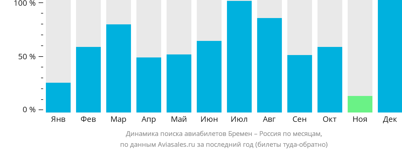 Динамика поиска авиабилетов из Бремена в Россию по месяцам