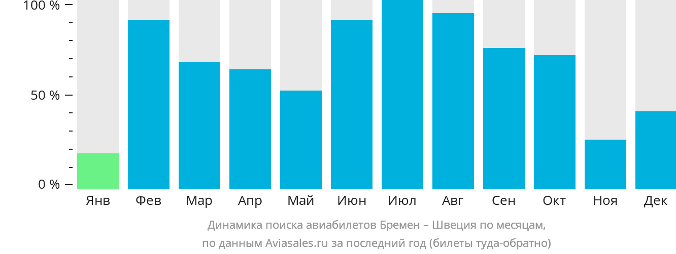 Динамика поиска авиабилетов из Бремена в Швецию по месяцам