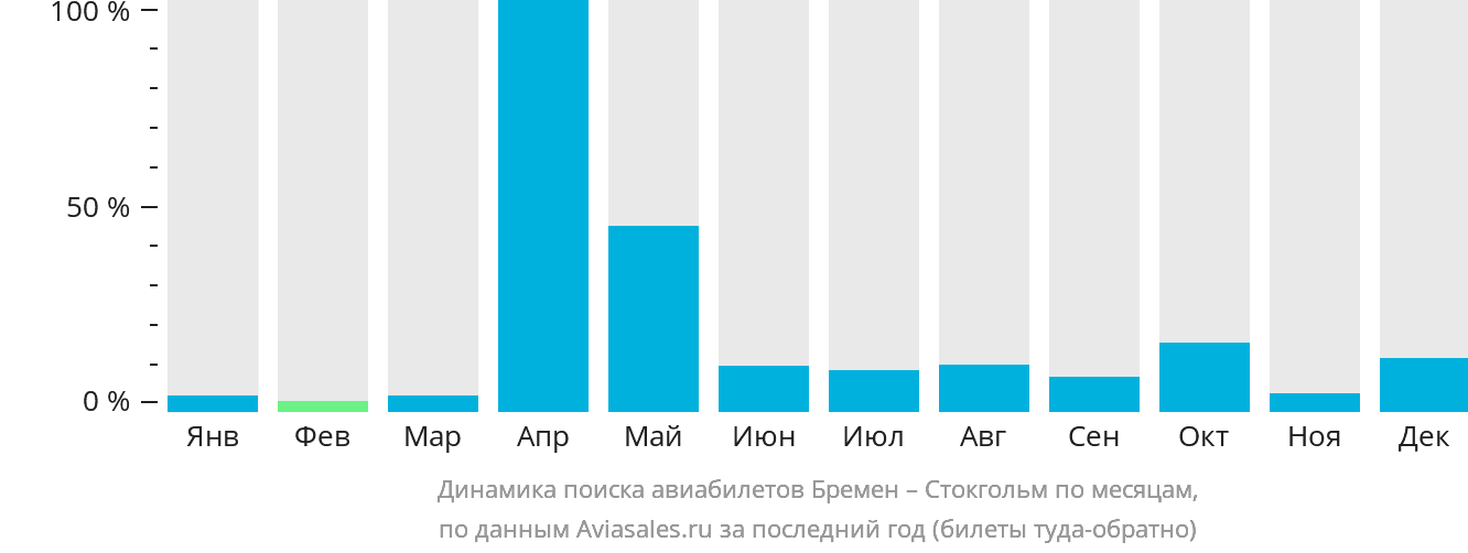 Динамика поиска авиабилетов из Бремена в Стокгольм по месяцам