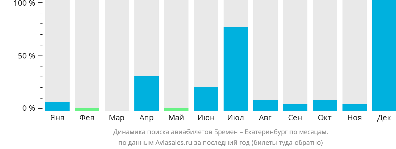 Динамика поиска авиабилетов из Бремена в Екатеринбург по месяцам