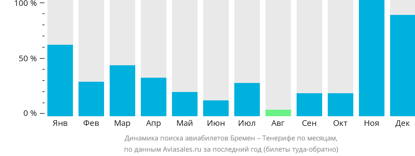 Динамика поиска авиабилетов из Бремена на Тенерифе по месяцам
