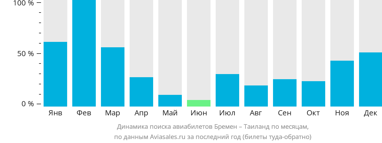Динамика поиска авиабилетов из Бремена в Таиланд по месяцам