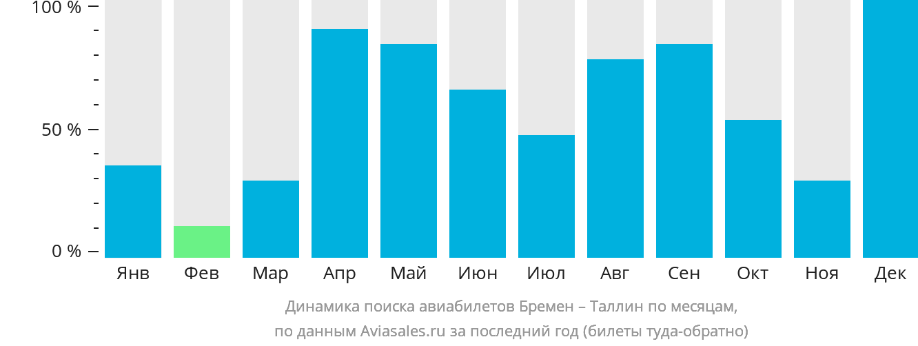 Динамика поиска авиабилетов из Бремена в Таллин по месяцам