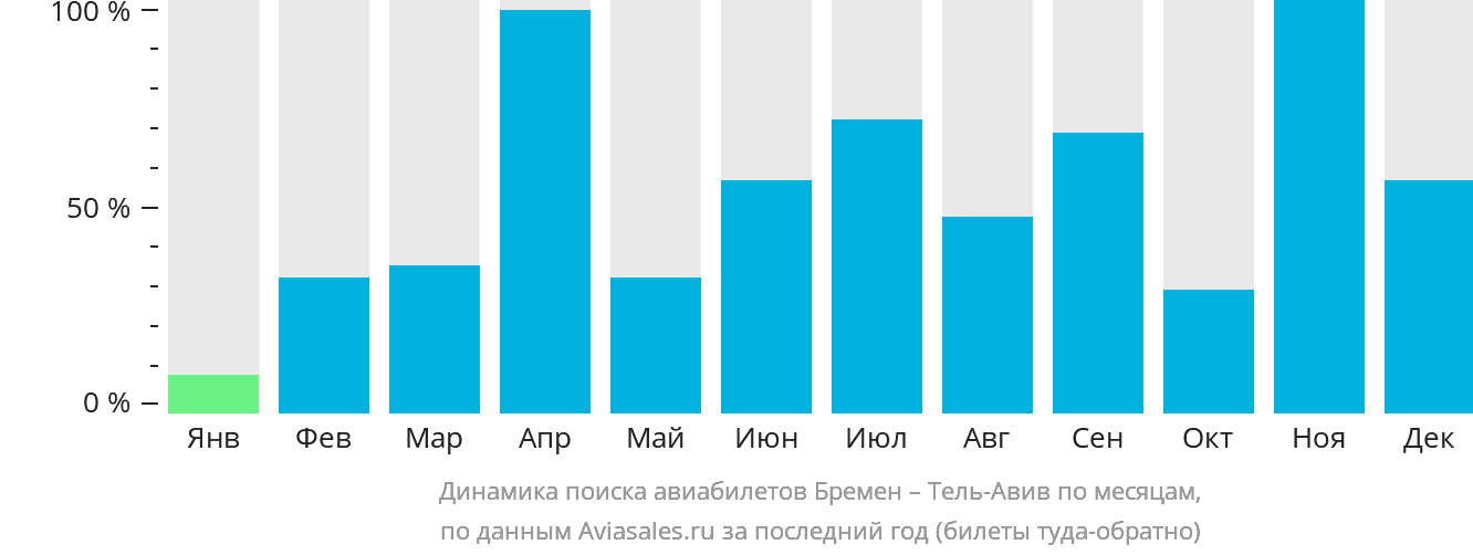 Динамика поиска авиабилетов из Бремена в Тель-Авив по месяцам