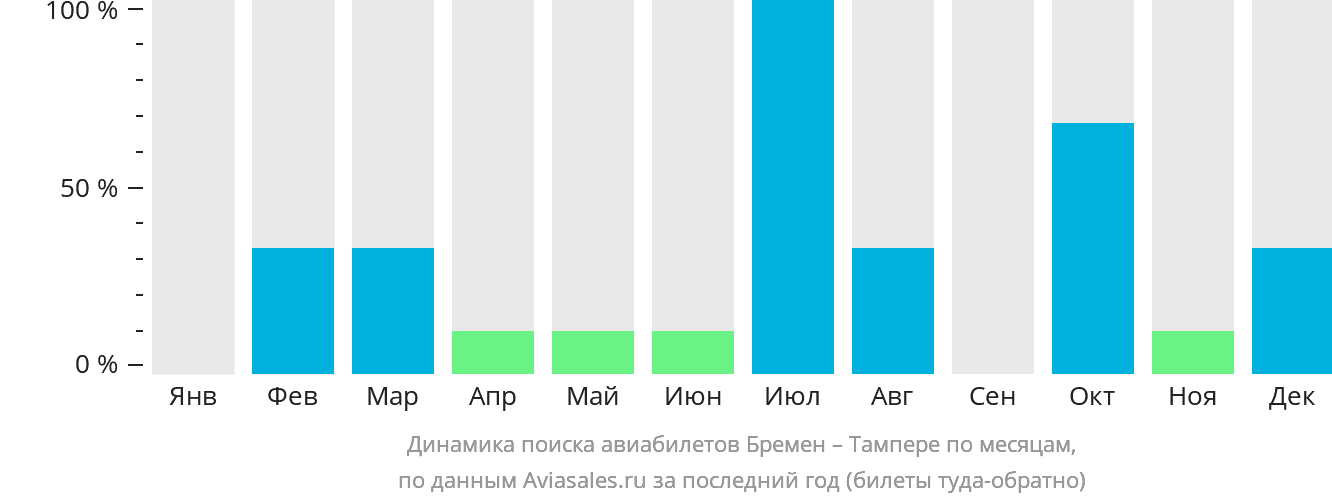 Динамика поиска авиабилетов из Бремена в Тампере по месяцам