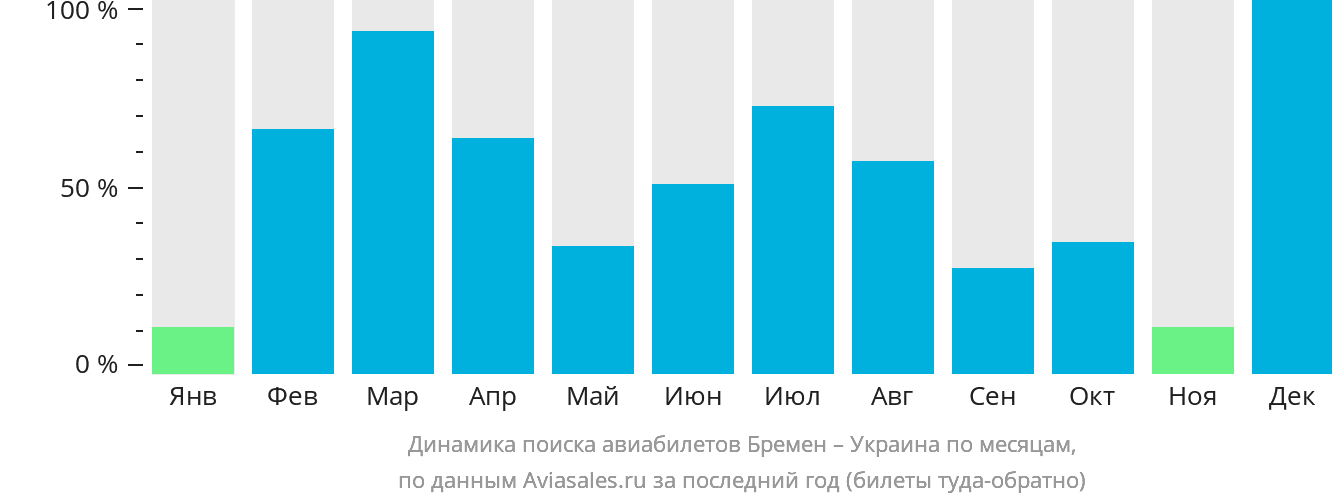 Динамика поиска авиабилетов из Бремена в Украину по месяцам