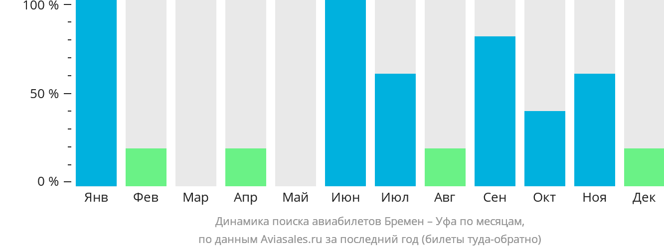 Динамика поиска авиабилетов из Бремена в Уфу по месяцам