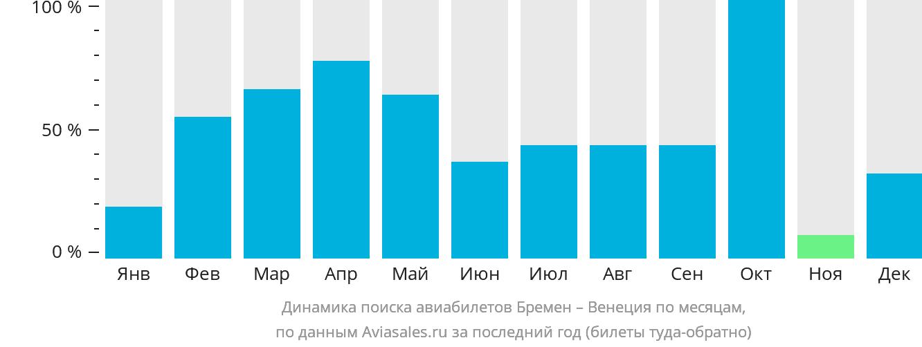 Динамика поиска авиабилетов из Бремена в Венецию по месяцам