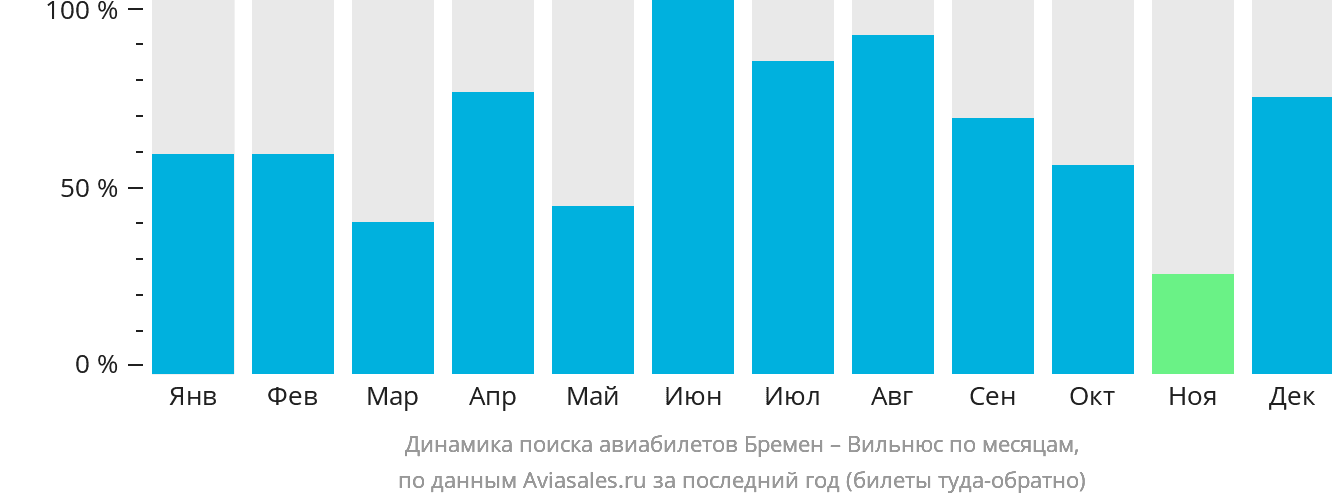 Динамика поиска авиабилетов из Бремена в Вильнюс по месяцам