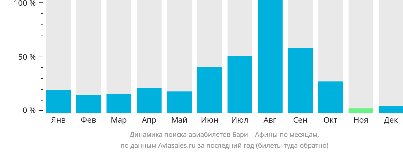 Динамика поиска авиабилетов из Бари в Афины по месяцам