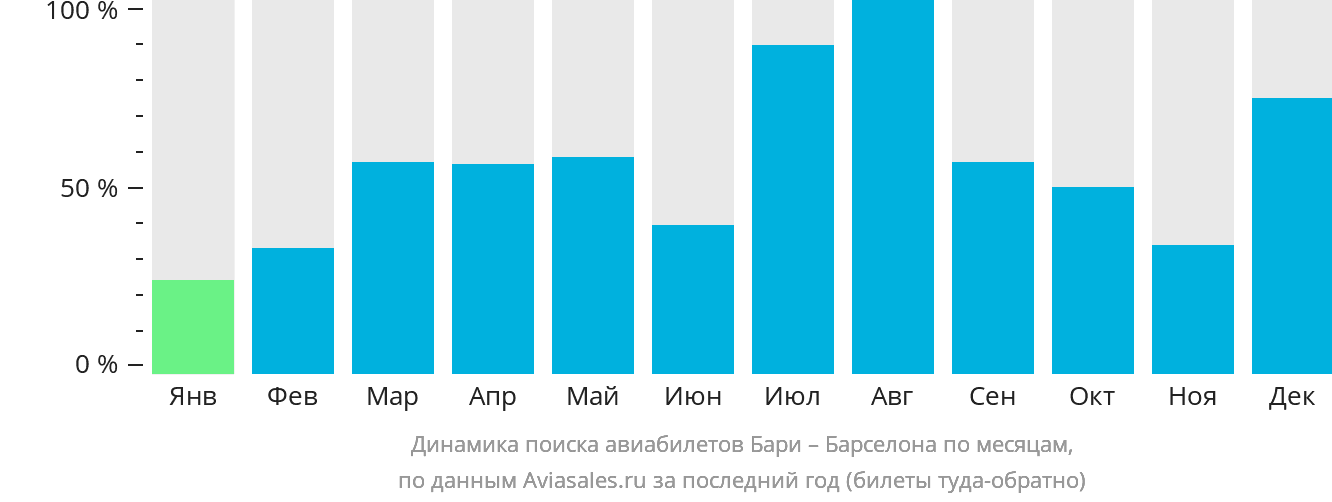 Динамика поиска авиабилетов из Бари в Барселону по месяцам