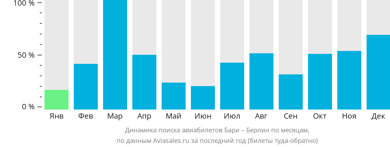 Динамика поиска авиабилетов из Бари в Берлин по месяцам
