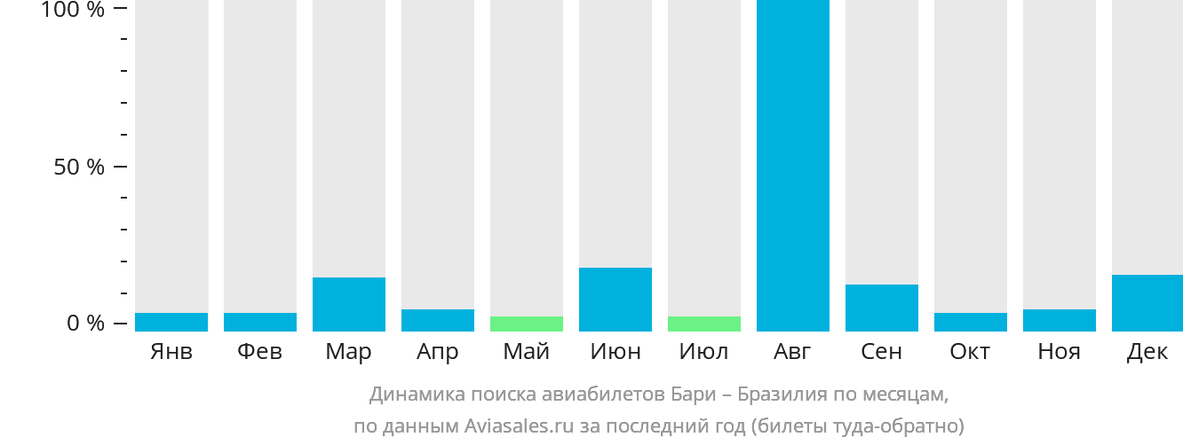 Динамика поиска авиабилетов из Бари в Бразилию по месяцам