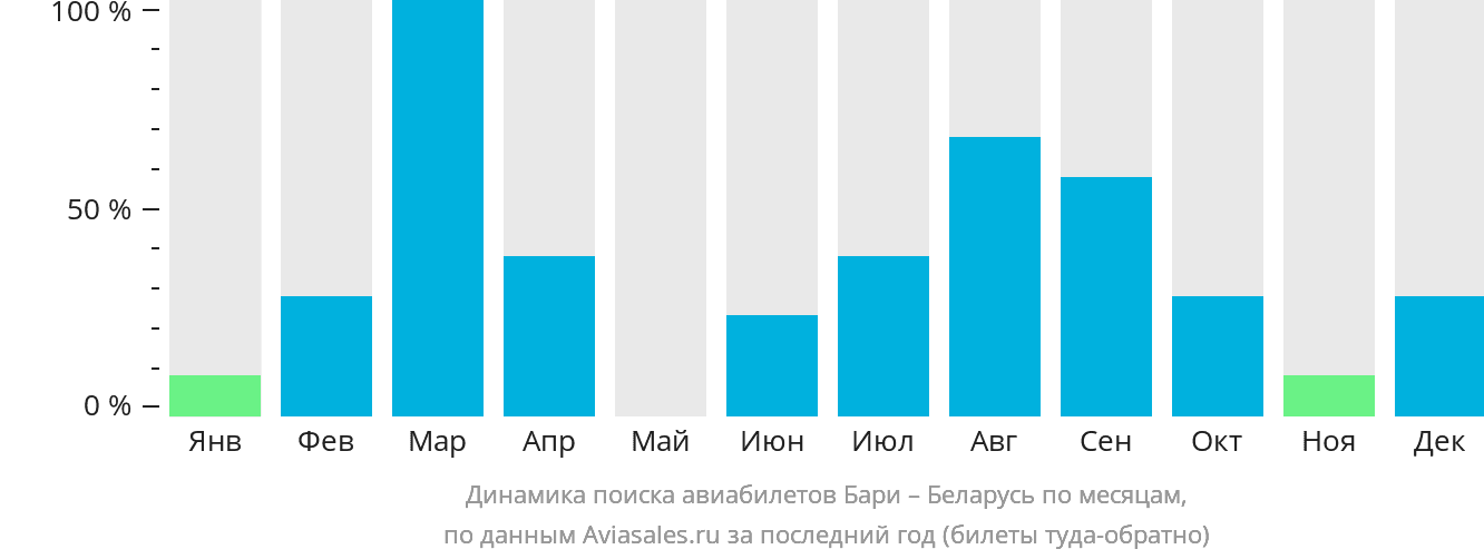 Динамика поиска авиабилетов из Бари в Беларусь по месяцам