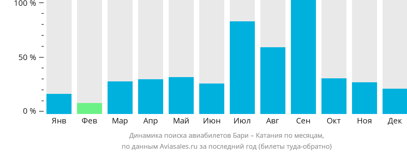 Динамика поиска авиабилетов из Бари в Катанию по месяцам